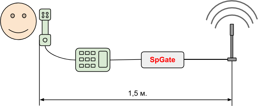 Подключение GSM-шлюза SpGate